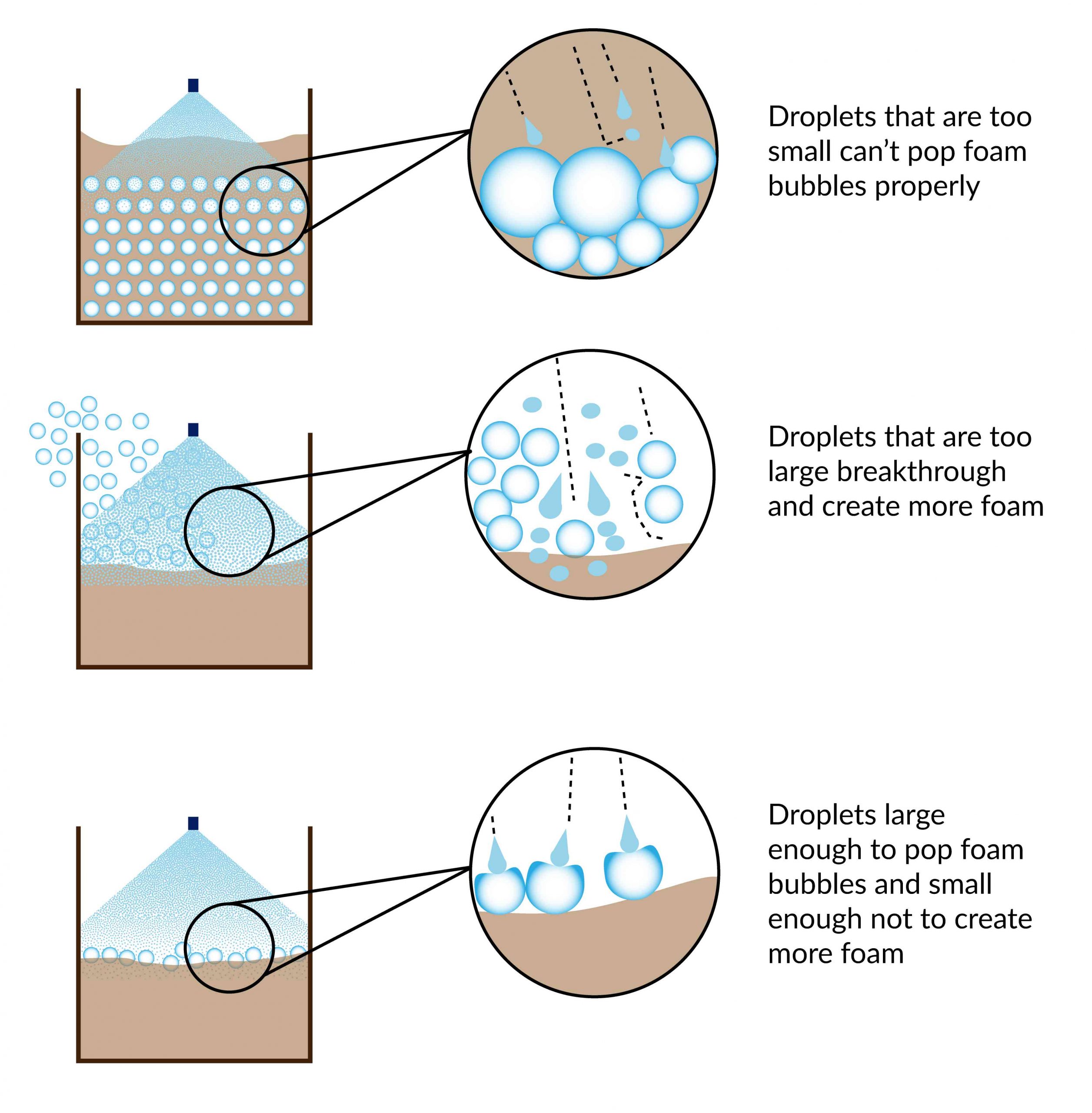 Illustration showing the ideal size of droplets for foam control applications.